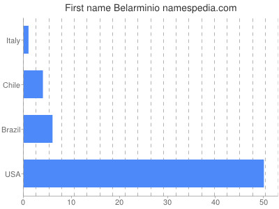 Given name Belarminio