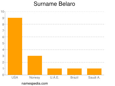 Surname Belaro