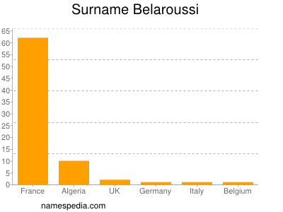 Familiennamen Belaroussi