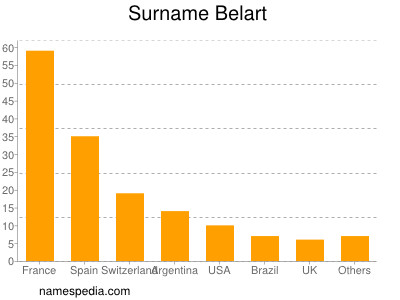 Surname Belart