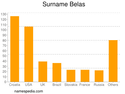 Familiennamen Belas