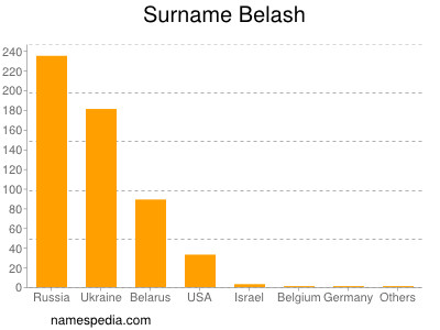 Familiennamen Belash