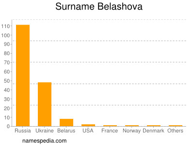 Familiennamen Belashova