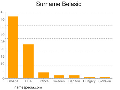 Familiennamen Belasic