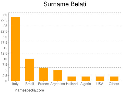 Familiennamen Belati