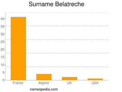 Familiennamen Belatreche