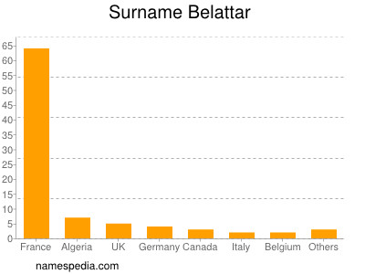 Familiennamen Belattar