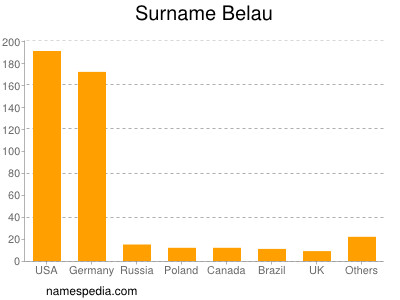 Familiennamen Belau