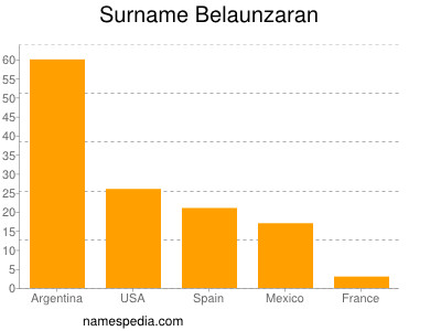 Familiennamen Belaunzaran