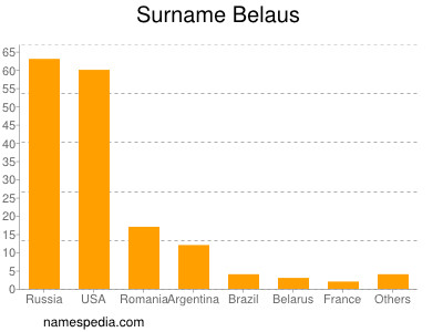 Familiennamen Belaus