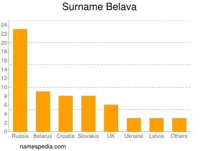 Familiennamen Belava