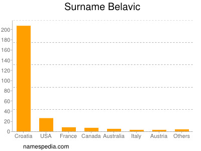 Familiennamen Belavic