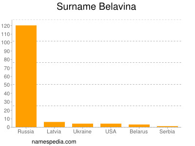 Familiennamen Belavina