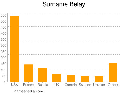 Surname Belay