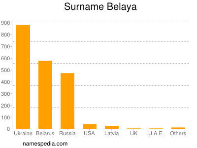 Familiennamen Belaya