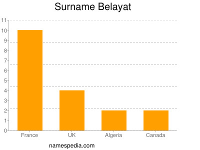 Familiennamen Belayat