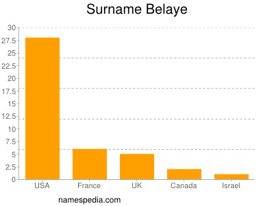 Familiennamen Belaye