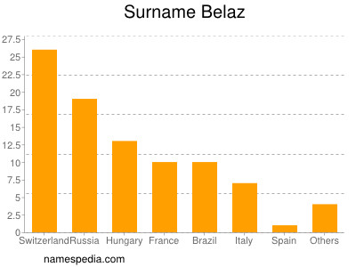 Familiennamen Belaz