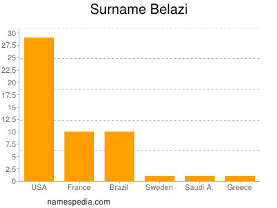 Familiennamen Belazi