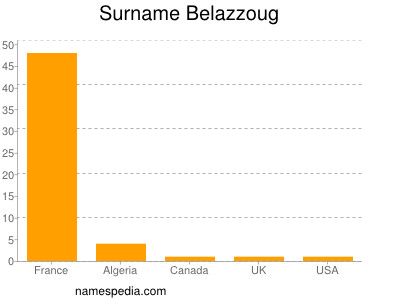 Familiennamen Belazzoug