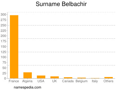 Familiennamen Belbachir