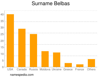 Familiennamen Belbas