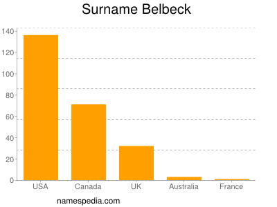 Surname Belbeck