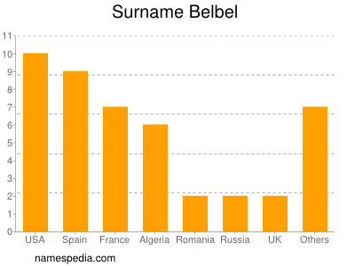 Familiennamen Belbel