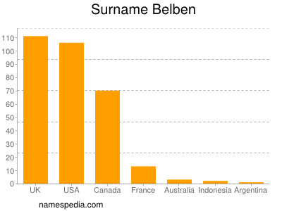 Familiennamen Belben