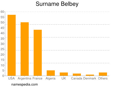Familiennamen Belbey