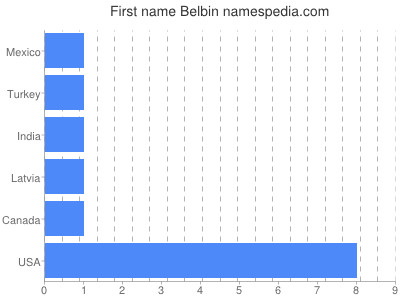 Vornamen Belbin