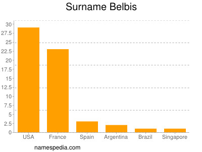 Familiennamen Belbis