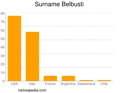 nom Belbusti