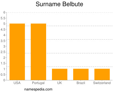 nom Belbute