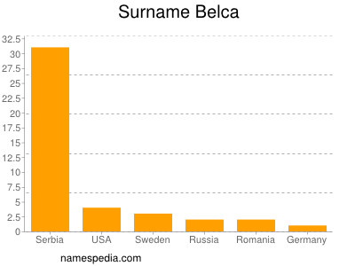 Familiennamen Belca