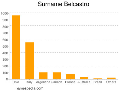 nom Belcastro