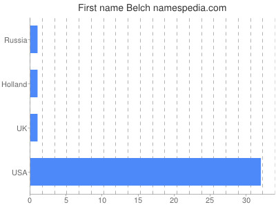 Given name Belch