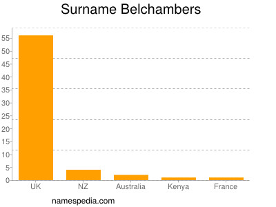 Familiennamen Belchambers