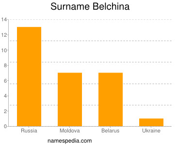 Familiennamen Belchina