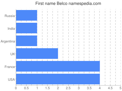 Vornamen Belco