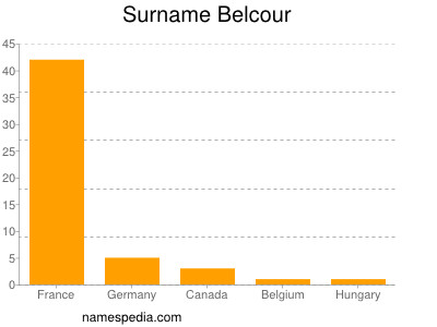 Familiennamen Belcour