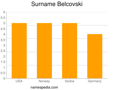 Familiennamen Belcovski