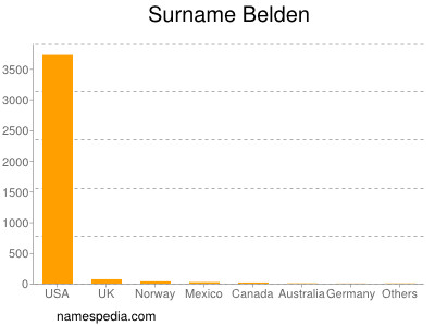 Familiennamen Belden