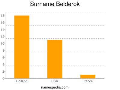 Familiennamen Belderok