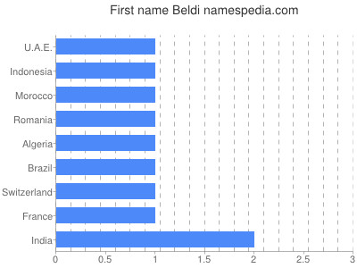 prenom Beldi