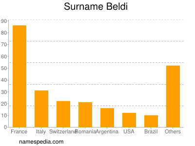 Surname Beldi