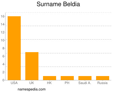 Familiennamen Beldia
