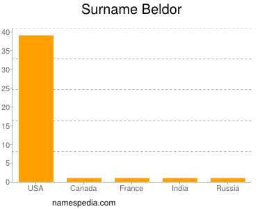 nom Beldor