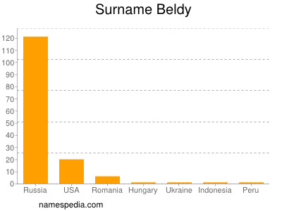 Familiennamen Beldy