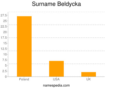 Familiennamen Beldycka